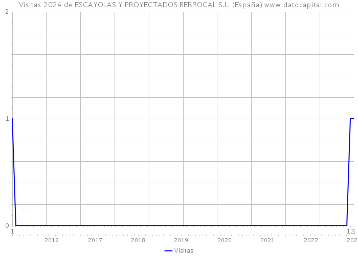 Visitas 2024 de ESCAYOLAS Y PROYECTADOS BERROCAL S.L. (España) 