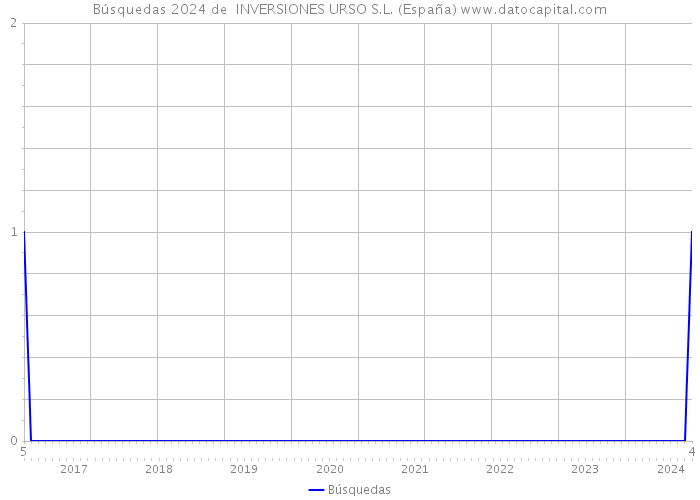 Búsquedas 2024 de  INVERSIONES URSO S.L. (España) 