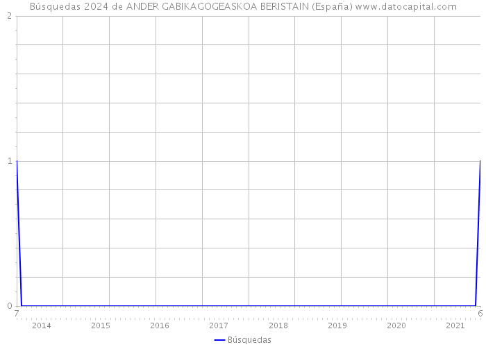 Búsquedas 2024 de ANDER GABIKAGOGEASKOA BERISTAIN (España) 