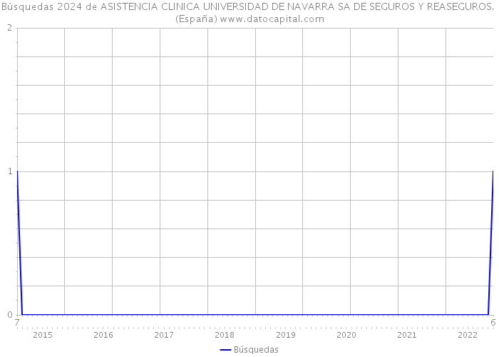 Búsquedas 2024 de ASISTENCIA CLINICA UNIVERSIDAD DE NAVARRA SA DE SEGUROS Y REASEGUROS. (España) 