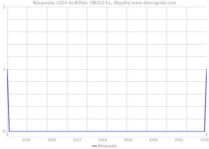 Búsquedas 2024 de BONAL OBIOLS S.L. (España) 