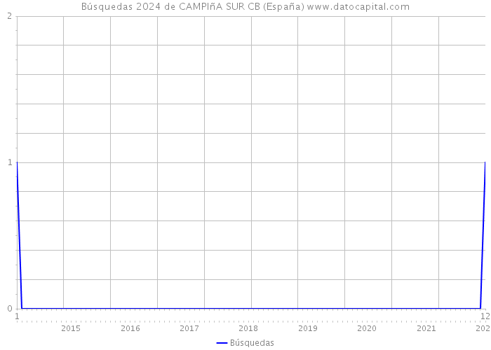 Búsquedas 2024 de CAMPIñA SUR CB (España) 