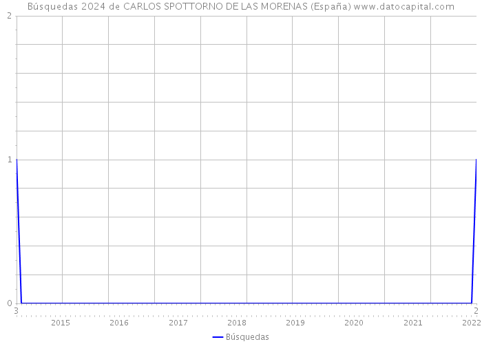Búsquedas 2024 de CARLOS SPOTTORNO DE LAS MORENAS (España) 