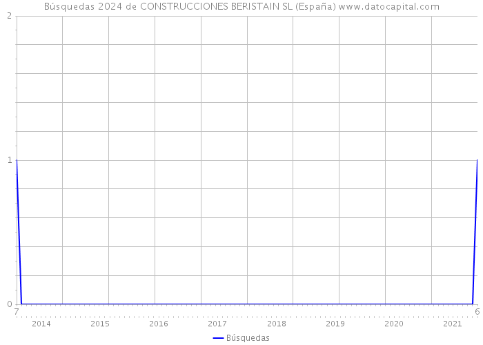Búsquedas 2024 de CONSTRUCCIONES BERISTAIN SL (España) 
