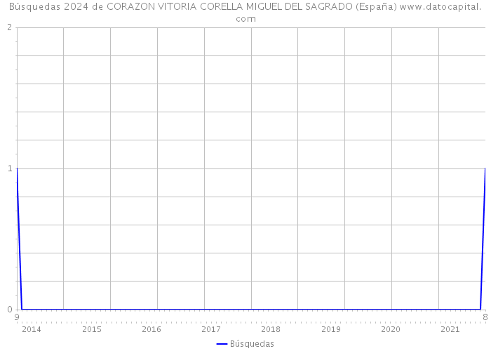 Búsquedas 2024 de CORAZON VITORIA CORELLA MIGUEL DEL SAGRADO (España) 