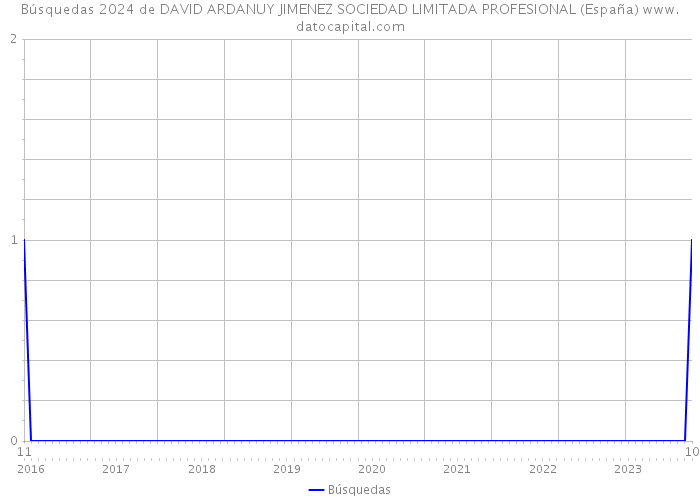 Búsquedas 2024 de DAVID ARDANUY JIMENEZ SOCIEDAD LIMITADA PROFESIONAL (España) 