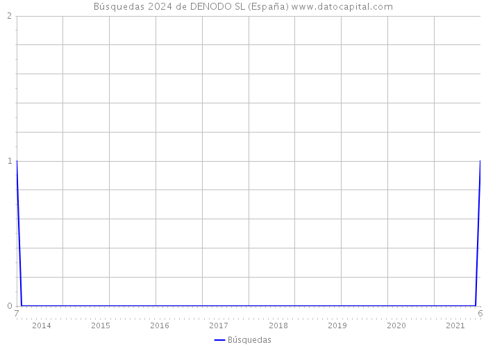 Búsquedas 2024 de DENODO SL (España) 