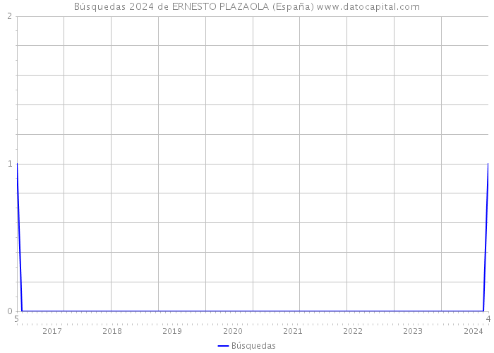 Búsquedas 2024 de ERNESTO PLAZAOLA (España) 