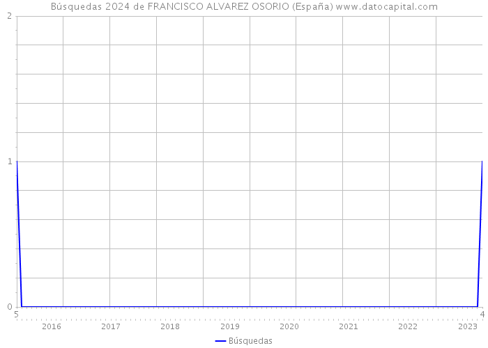Búsquedas 2024 de FRANCISCO ALVAREZ OSORIO (España) 