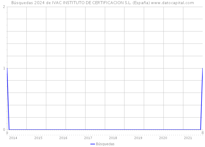 Búsquedas 2024 de IVAC INSTITUTO DE CERTIFICACION S.L. (España) 