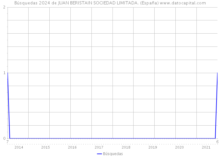 Búsquedas 2024 de JUAN BERISTAIN SOCIEDAD LIMITADA. (España) 