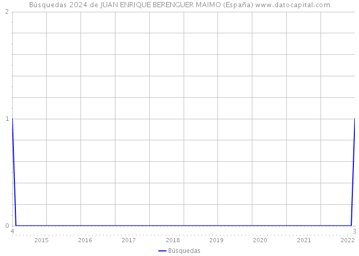 Búsquedas 2024 de JUAN ENRIQUE BERENGUER MAIMO (España) 
