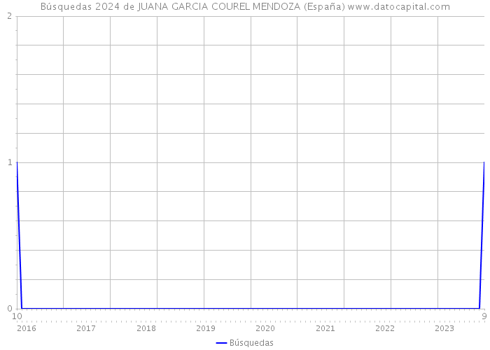 Búsquedas 2024 de JUANA GARCIA COUREL MENDOZA (España) 