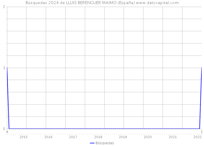 Búsquedas 2024 de LLUIS BERENGUER MAIMO (España) 