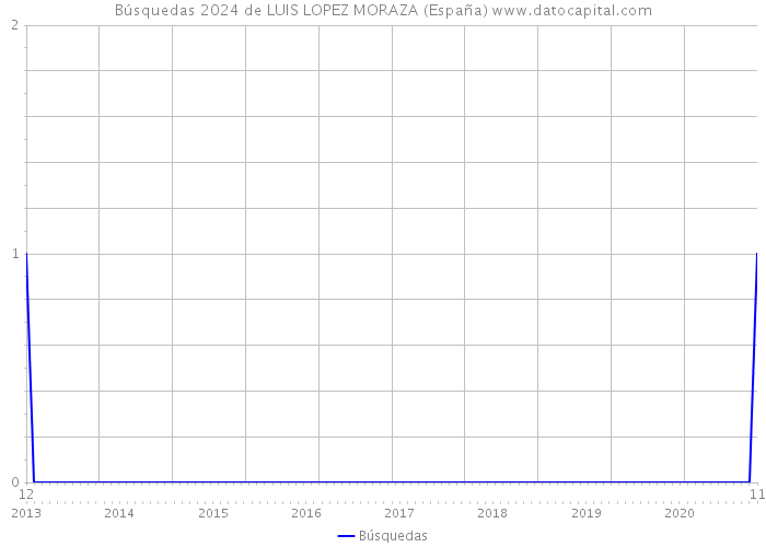 Búsquedas 2024 de LUIS LOPEZ MORAZA (España) 