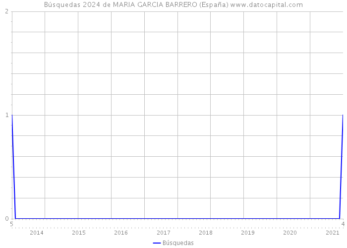 Búsquedas 2024 de MARIA GARCIA BARRERO (España) 