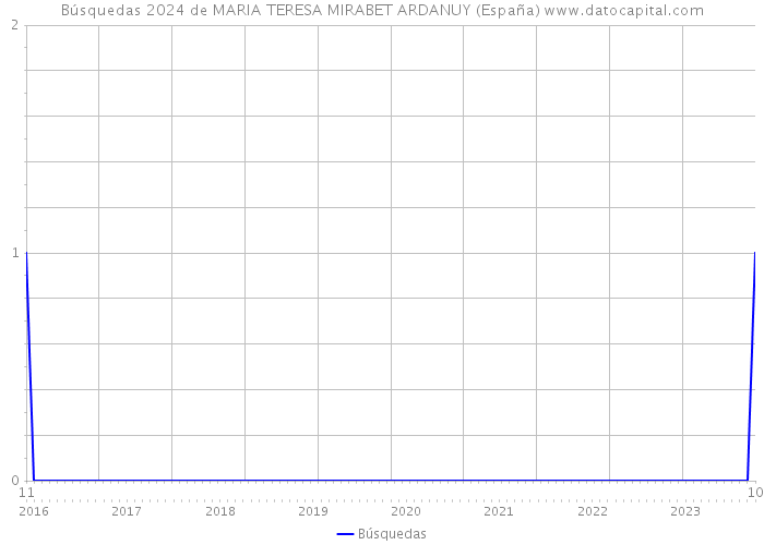 Búsquedas 2024 de MARIA TERESA MIRABET ARDANUY (España) 