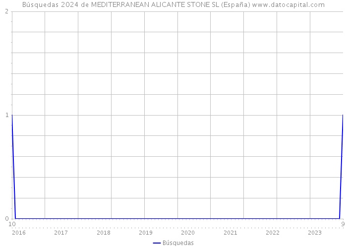 Búsquedas 2024 de MEDITERRANEAN ALICANTE STONE SL (España) 