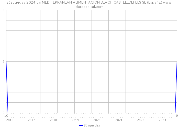 Búsquedas 2024 de MEDITERRANEAN ALIMENTACION BEACH CASTELLDEFELS SL (España) 