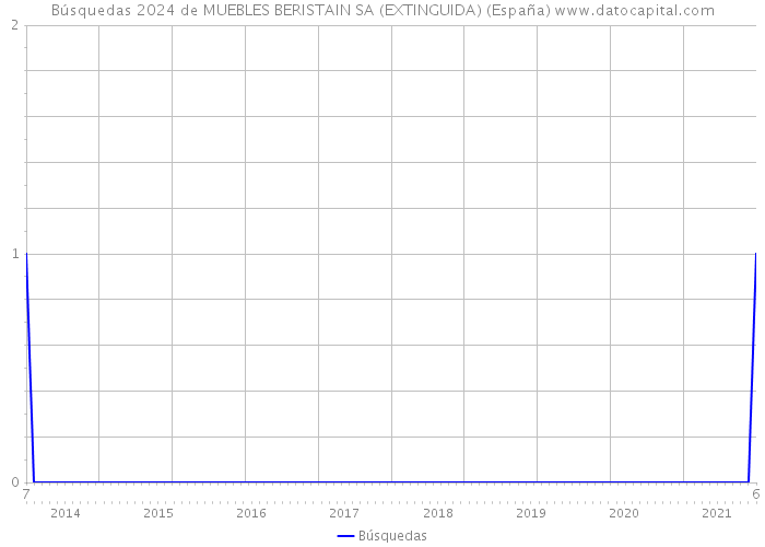 Búsquedas 2024 de MUEBLES BERISTAIN SA (EXTINGUIDA) (España) 