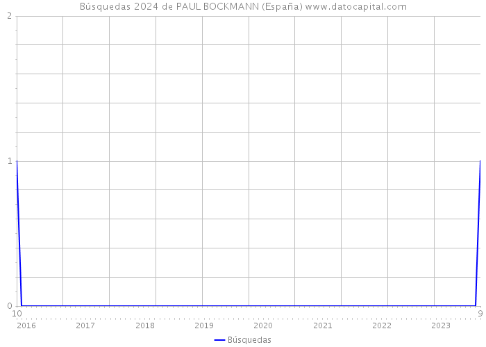 Búsquedas 2024 de PAUL BOCKMANN (España) 