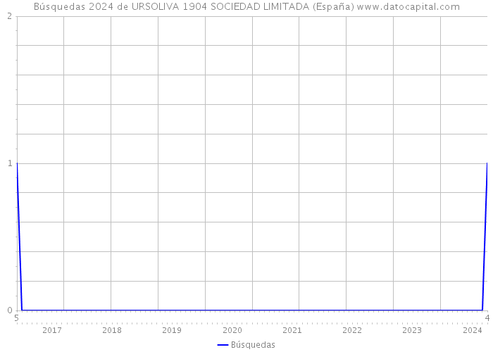 Búsquedas 2024 de URSOLIVA 1904 SOCIEDAD LIMITADA (España) 