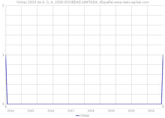 Visitas 2024 de A. G. A. 2006 SOCIEDAD LIMITADA. (España) 