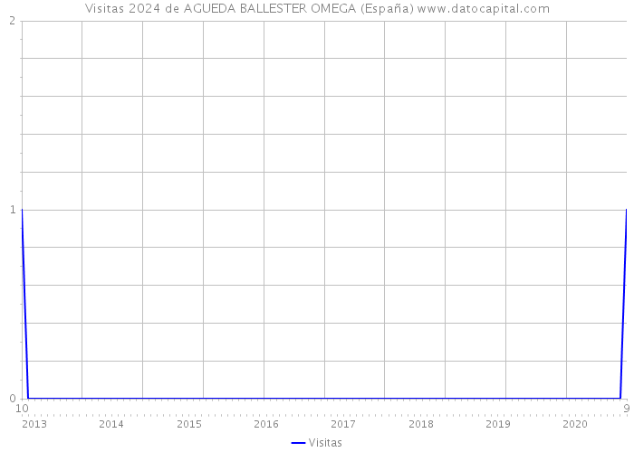 Visitas 2024 de AGUEDA BALLESTER OMEGA (España) 