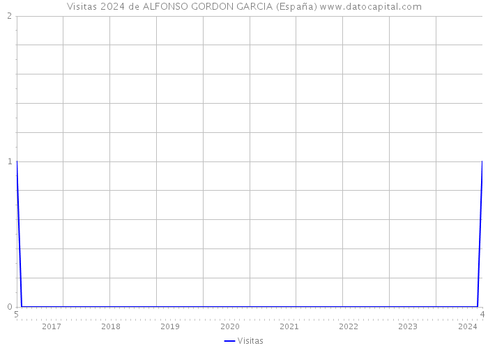 Visitas 2024 de ALFONSO GORDON GARCIA (España) 