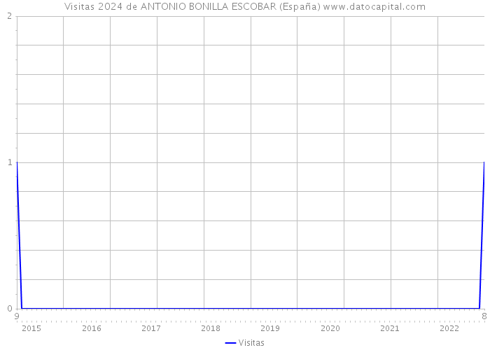 Visitas 2024 de ANTONIO BONILLA ESCOBAR (España) 