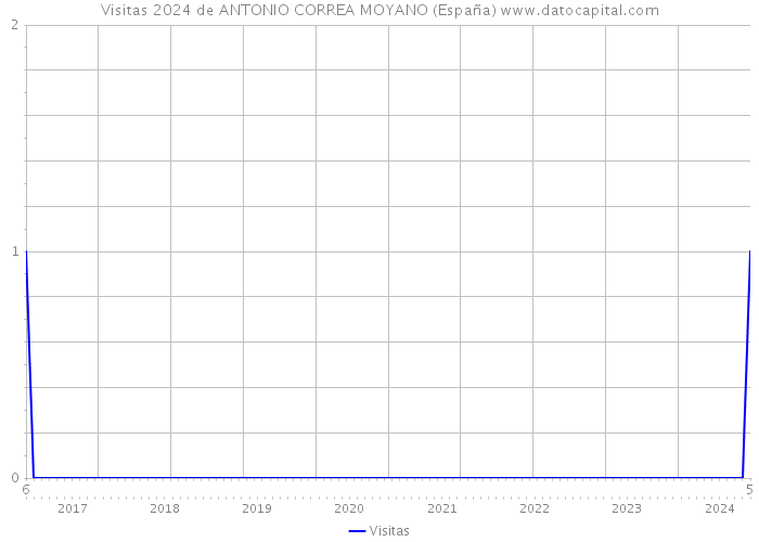 Visitas 2024 de ANTONIO CORREA MOYANO (España) 