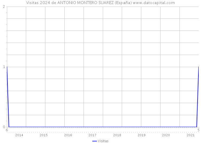 Visitas 2024 de ANTONIO MONTERO SUAREZ (España) 