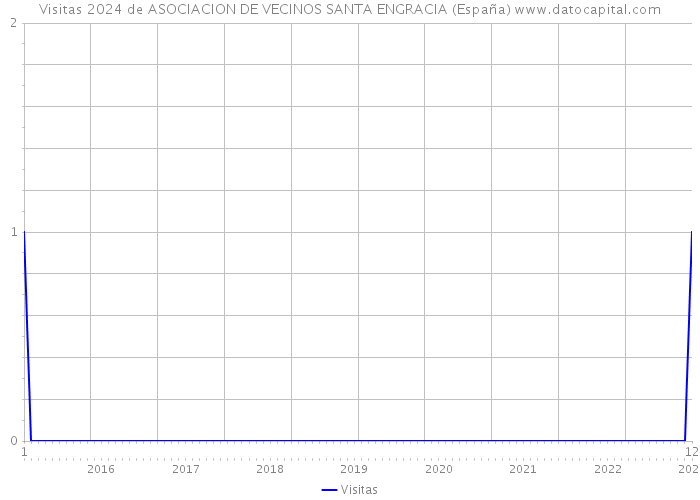 Visitas 2024 de ASOCIACION DE VECINOS SANTA ENGRACIA (España) 