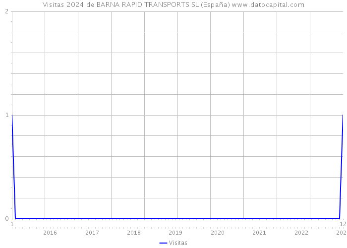Visitas 2024 de BARNA RAPID TRANSPORTS SL (España) 