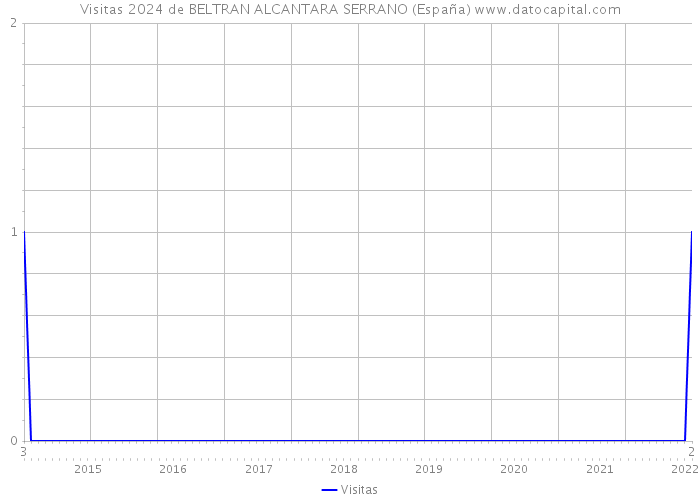 Visitas 2024 de BELTRAN ALCANTARA SERRANO (España) 