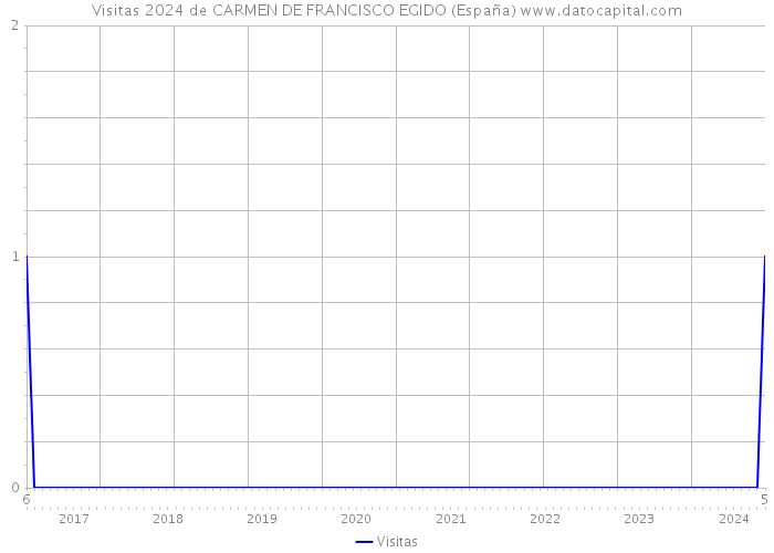 Visitas 2024 de CARMEN DE FRANCISCO EGIDO (España) 