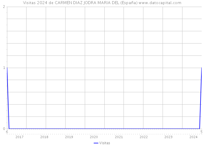 Visitas 2024 de CARMEN DIAZ JODRA MARIA DEL (España) 