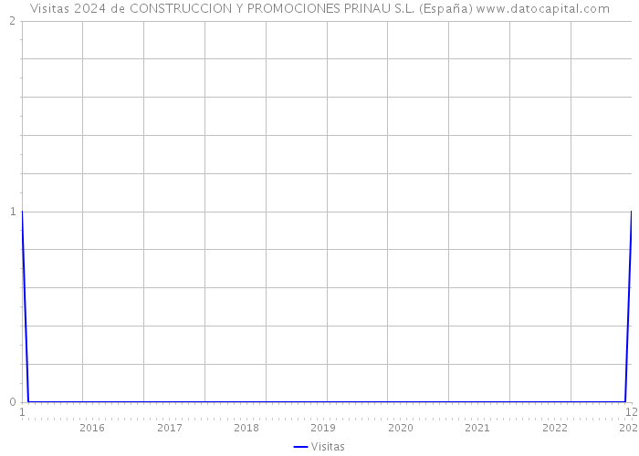 Visitas 2024 de CONSTRUCCION Y PROMOCIONES PRINAU S.L. (España) 