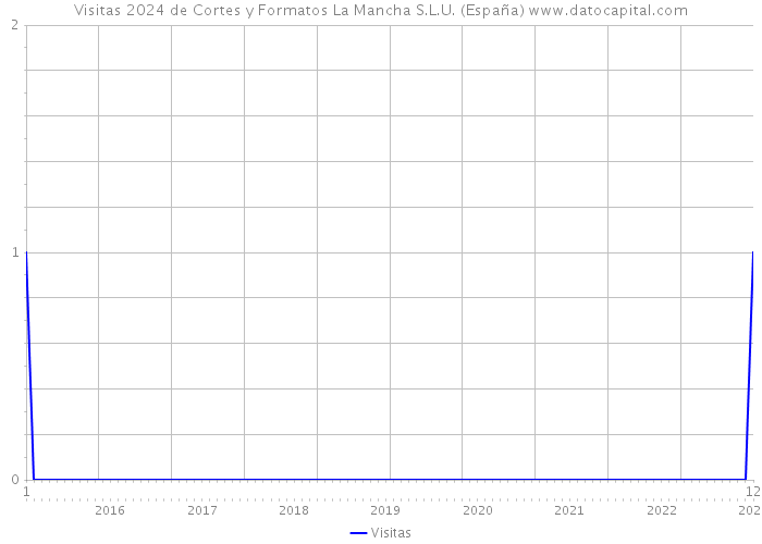 Visitas 2024 de Cortes y Formatos La Mancha S.L.U. (España) 