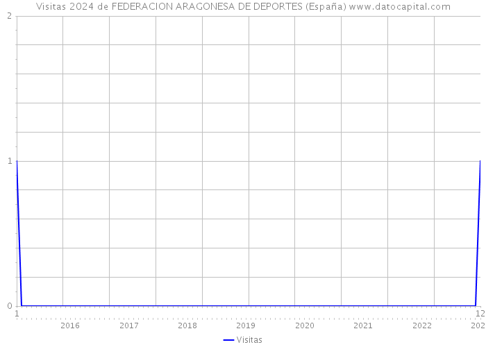 Visitas 2024 de FEDERACION ARAGONESA DE DEPORTES (España) 