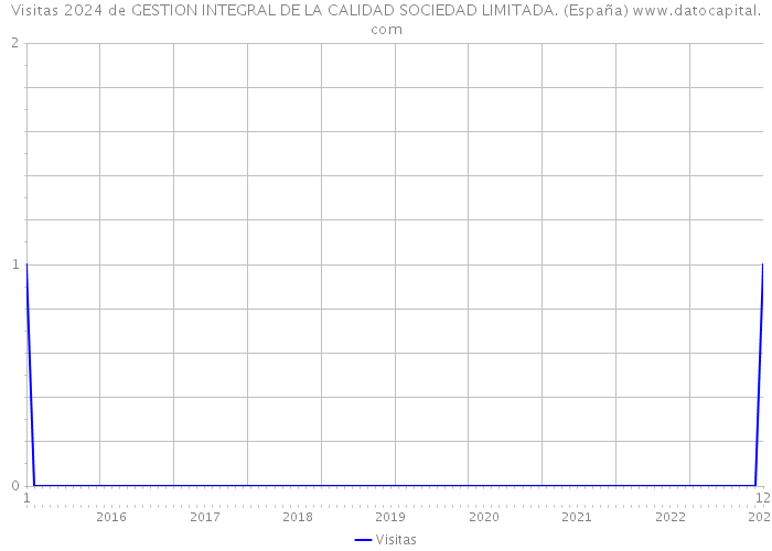 Visitas 2024 de GESTION INTEGRAL DE LA CALIDAD SOCIEDAD LIMITADA. (España) 