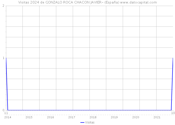 Visitas 2024 de GONZALO ROCA CHACON JAVIER- (España) 
