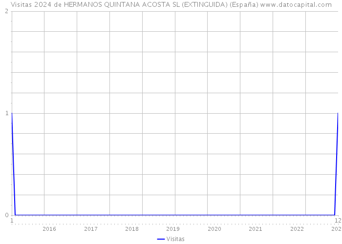 Visitas 2024 de HERMANOS QUINTANA ACOSTA SL (EXTINGUIDA) (España) 