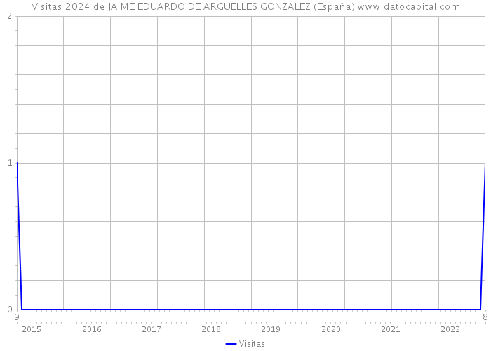 Visitas 2024 de JAIME EDUARDO DE ARGUELLES GONZALEZ (España) 