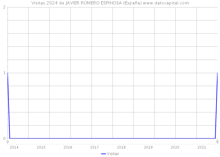 Visitas 2024 de JAVIER ROMERO ESPINOSA (España) 