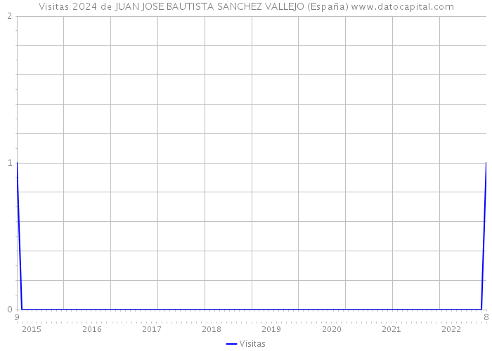 Visitas 2024 de JUAN JOSE BAUTISTA SANCHEZ VALLEJO (España) 