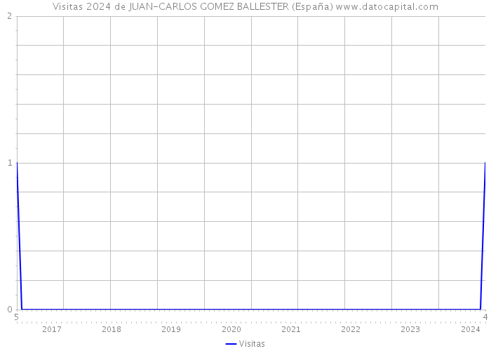 Visitas 2024 de JUAN-CARLOS GOMEZ BALLESTER (España) 