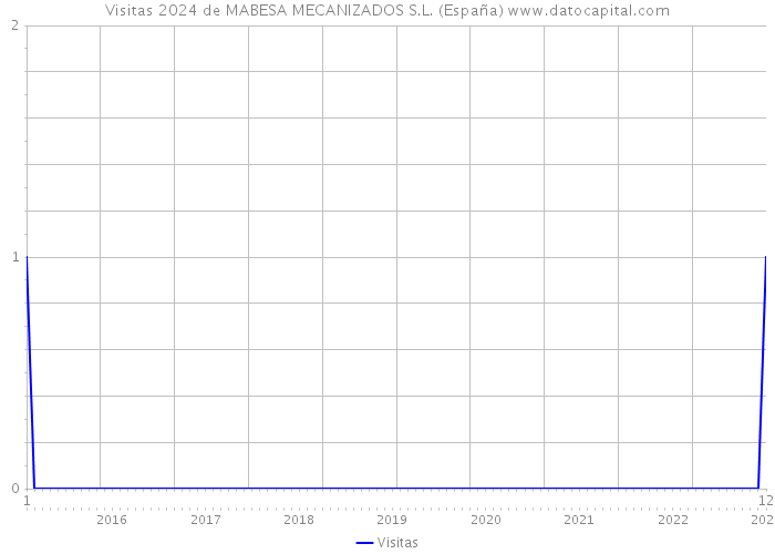 Visitas 2024 de MABESA MECANIZADOS S.L. (España) 