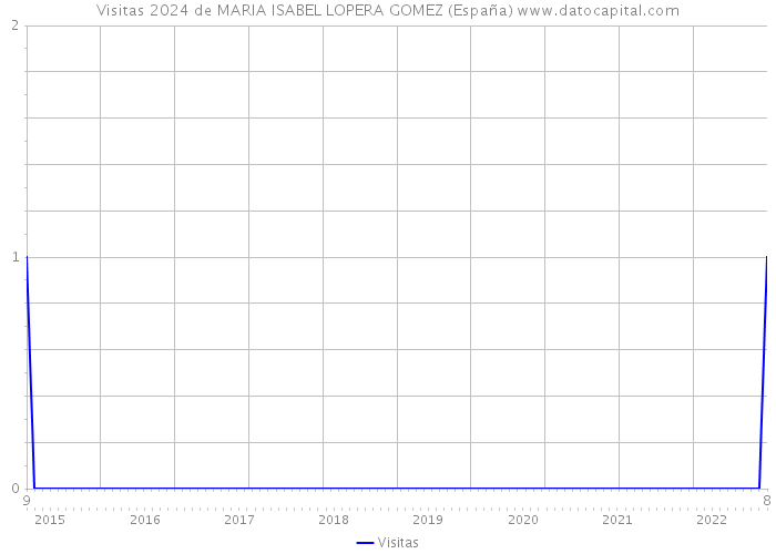 Visitas 2024 de MARIA ISABEL LOPERA GOMEZ (España) 