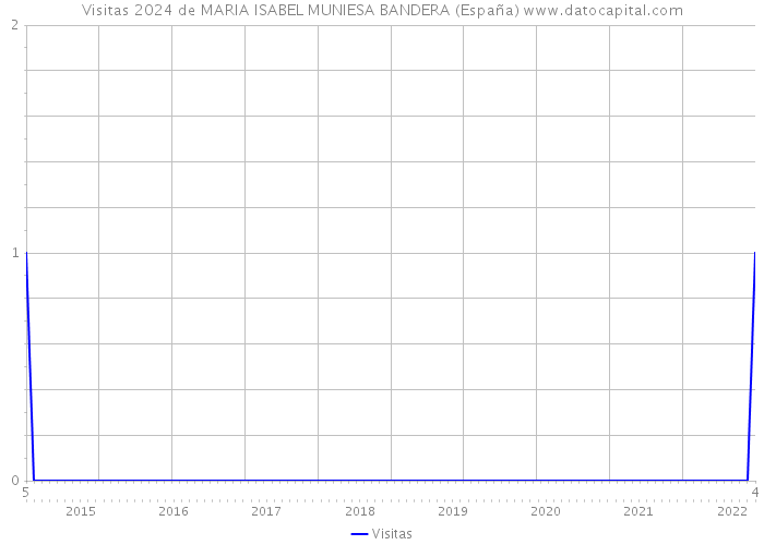 Visitas 2024 de MARIA ISABEL MUNIESA BANDERA (España) 